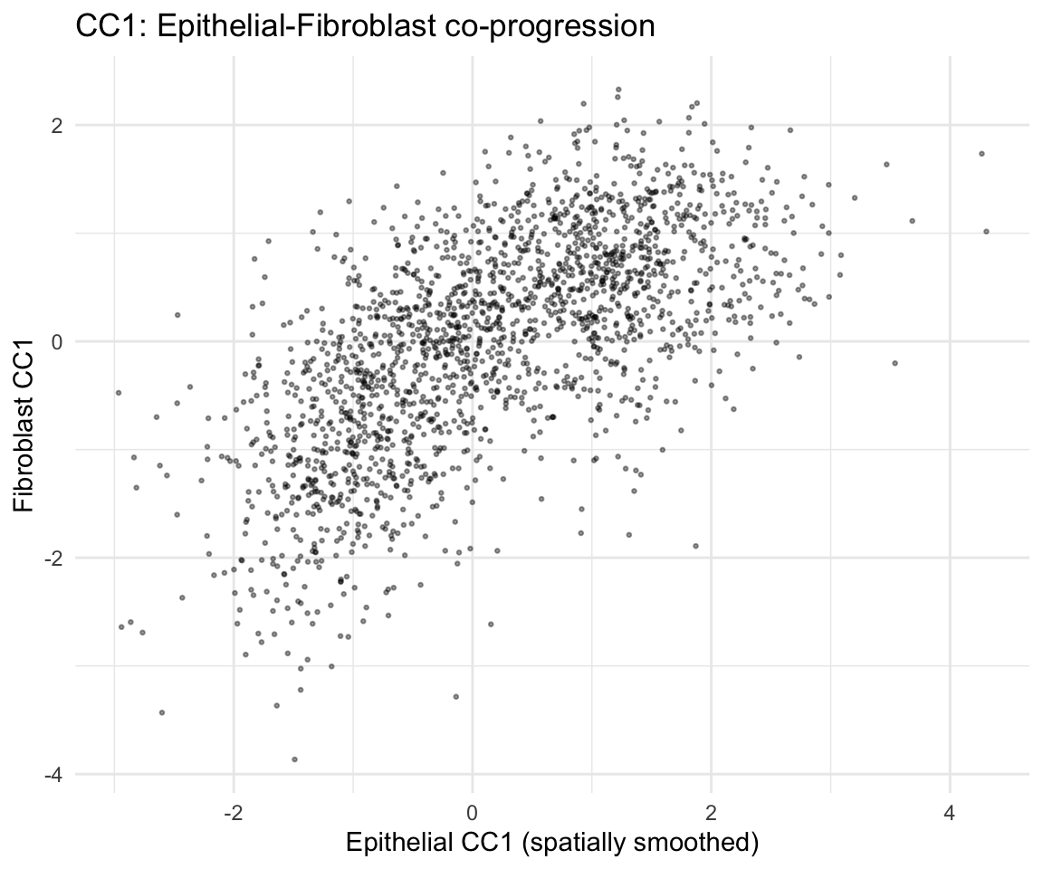 Cross-cell-type co-progression with orthogonal axes (Colon Day 3) • CoPro