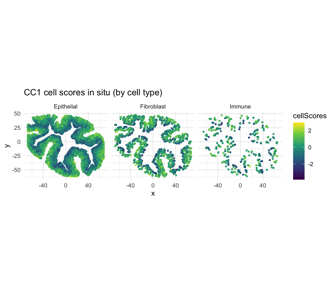 Cross-cell-type co-progression with orthogonal axes (Colon Day 3) • CoPro