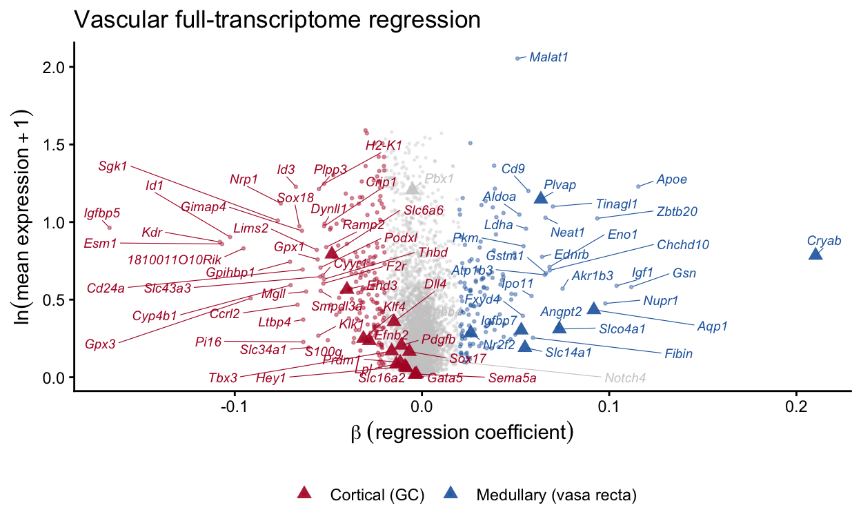 plot of chunk full-transcriptome-regression