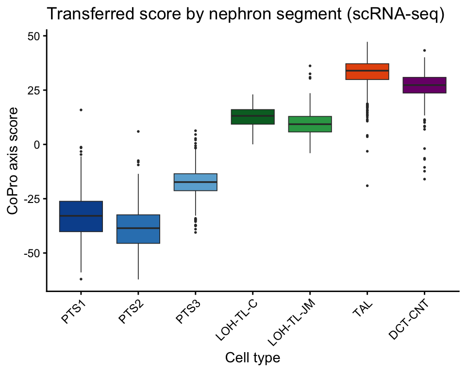 plot of chunk neph-boxplot