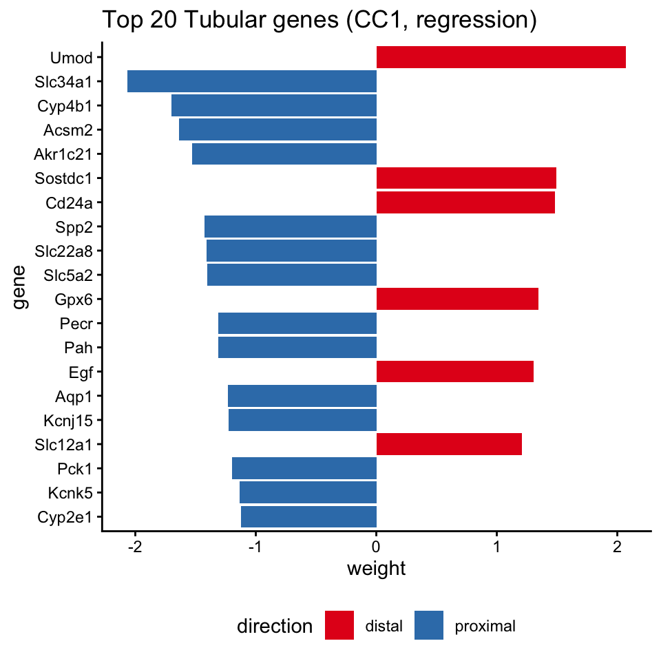 plot of chunk top-tub-genes