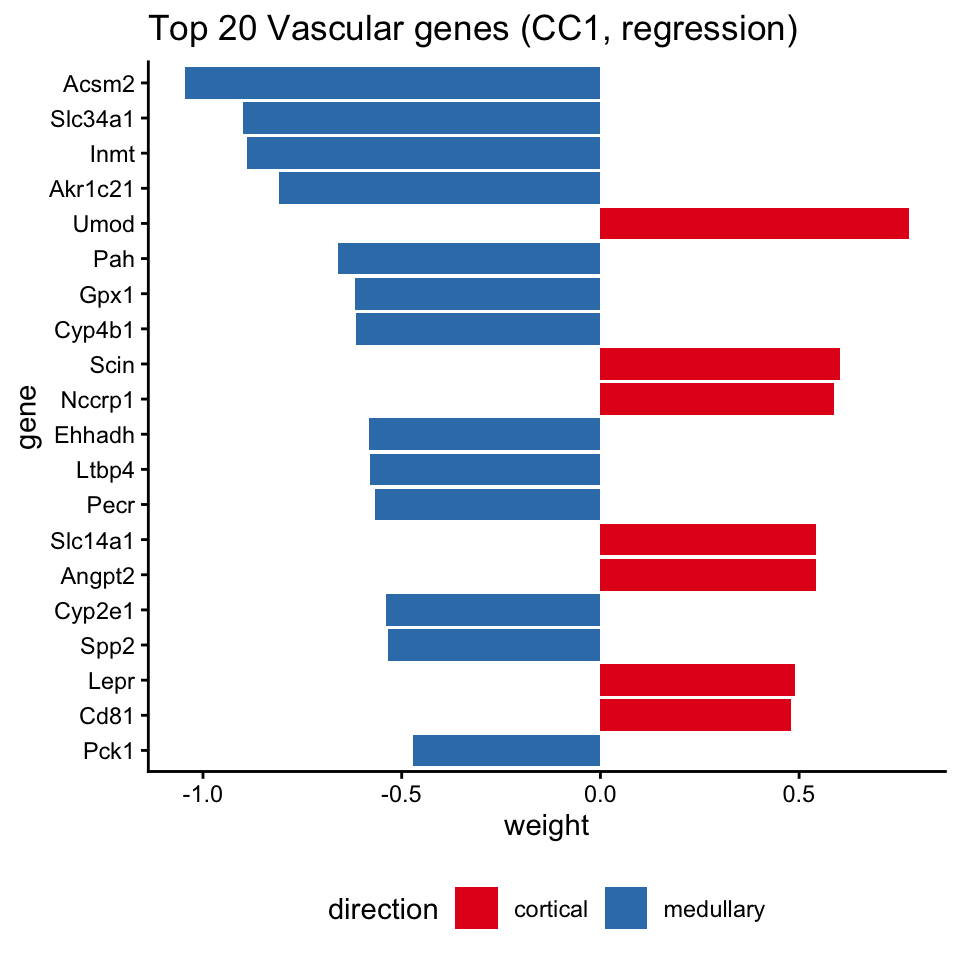 plot of chunk top-vasc-genes