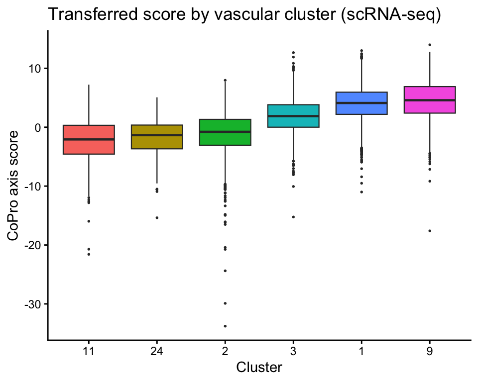 plot of chunk vasc-boxplot