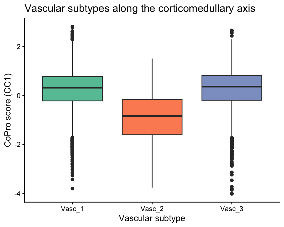 plot of chunk vasc-subtypes