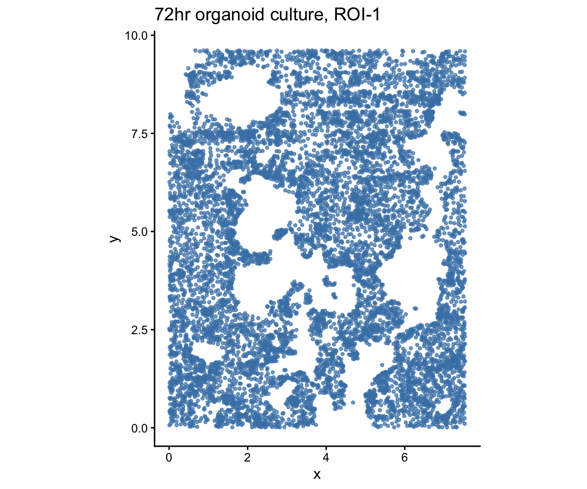 Within-cell-type spatial patterns (Organoid) • CoPro